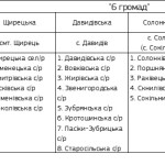 Органи місцевого самоврядування, які створять потенційні ОТГ. ч.2